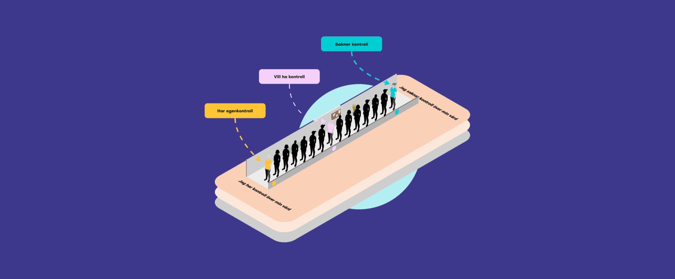 Illustration on purple of patients queuing along a spectrum from 'has self-control' through 'wants control' to 'lacks control', captioned in Swedish at each end.