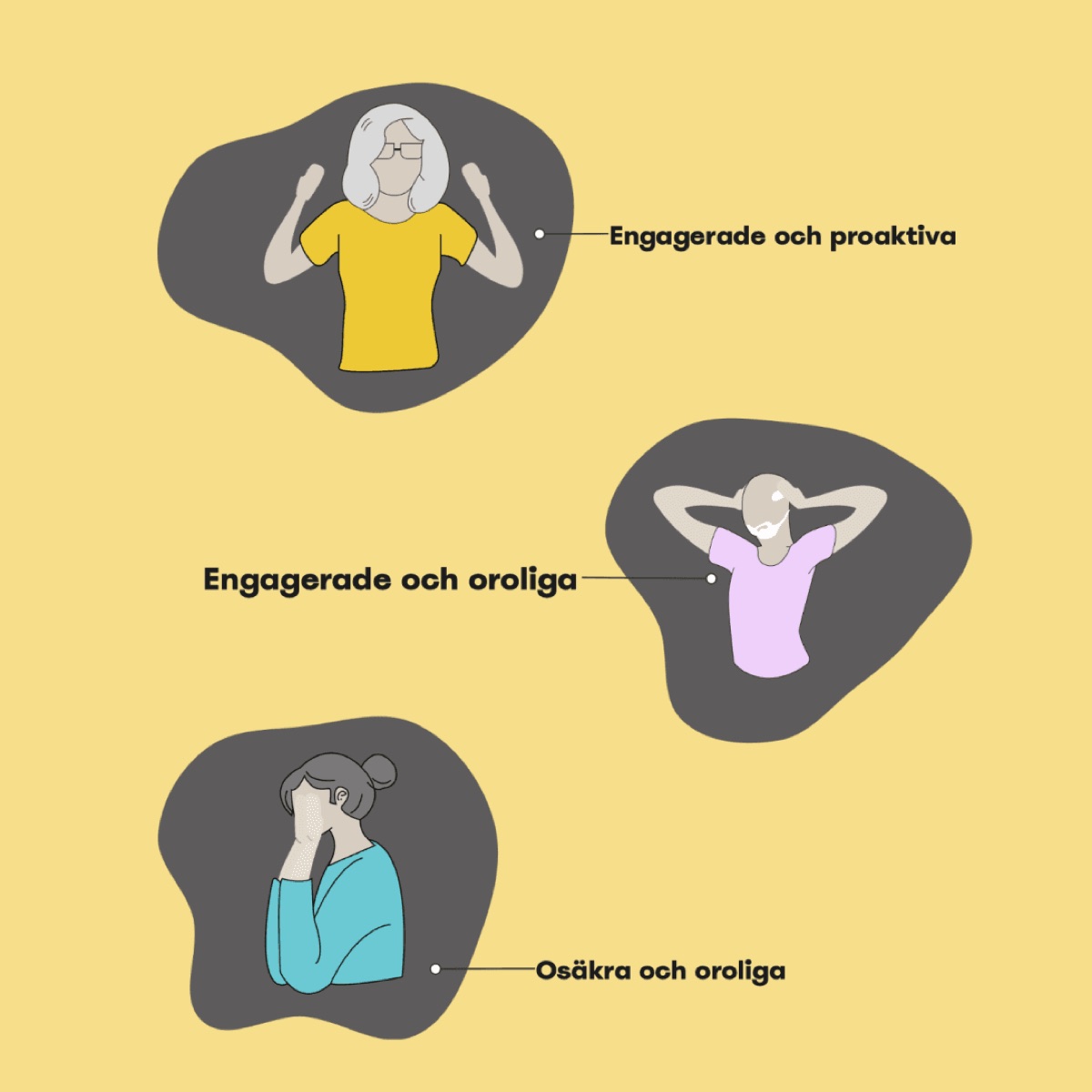 Three illustrated personas on yellow: 'engagerade och proaktiva', 'engagerade och oroliga', and 'osäkra och oroliga'.