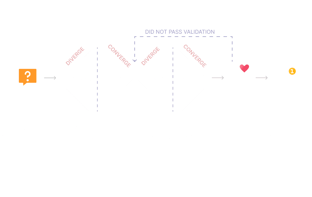 Process diagram: a question mark leads through diverge and converge phases, with a loop back labelled 'did not pass validation', ending in a finished output.